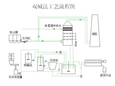 双碱法脱硫流程图