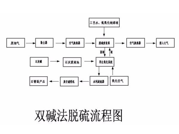 双碱法脱硫流程图