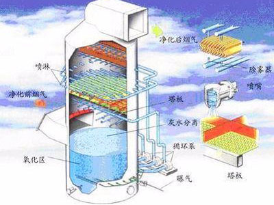脱硫剖面图