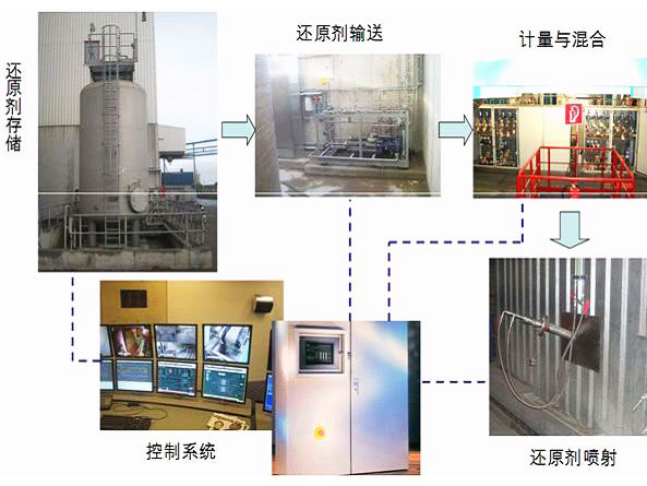 SNCR氮氧化物脱除装置