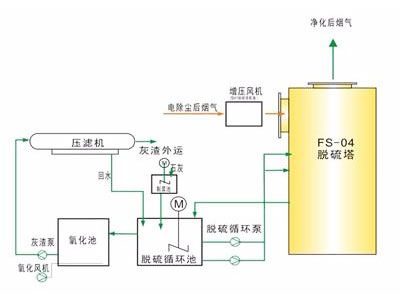 脱硫工艺图